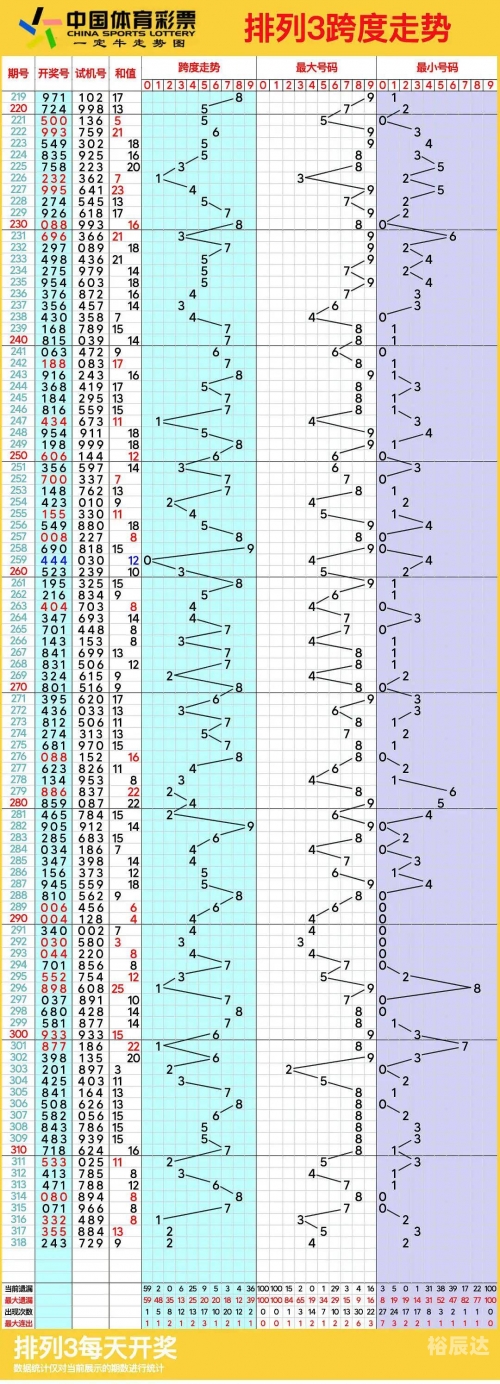 35选7走势图近300期35选7走势图分析
