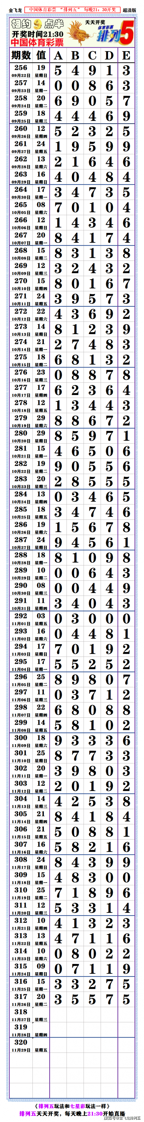 排列五综合走势图综述