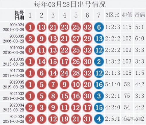 双色球33期预测文章-第1张图片