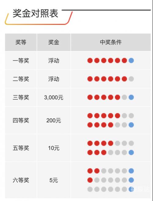 双色球游戏规则玩法双色球游戏规则简介-第3张图片