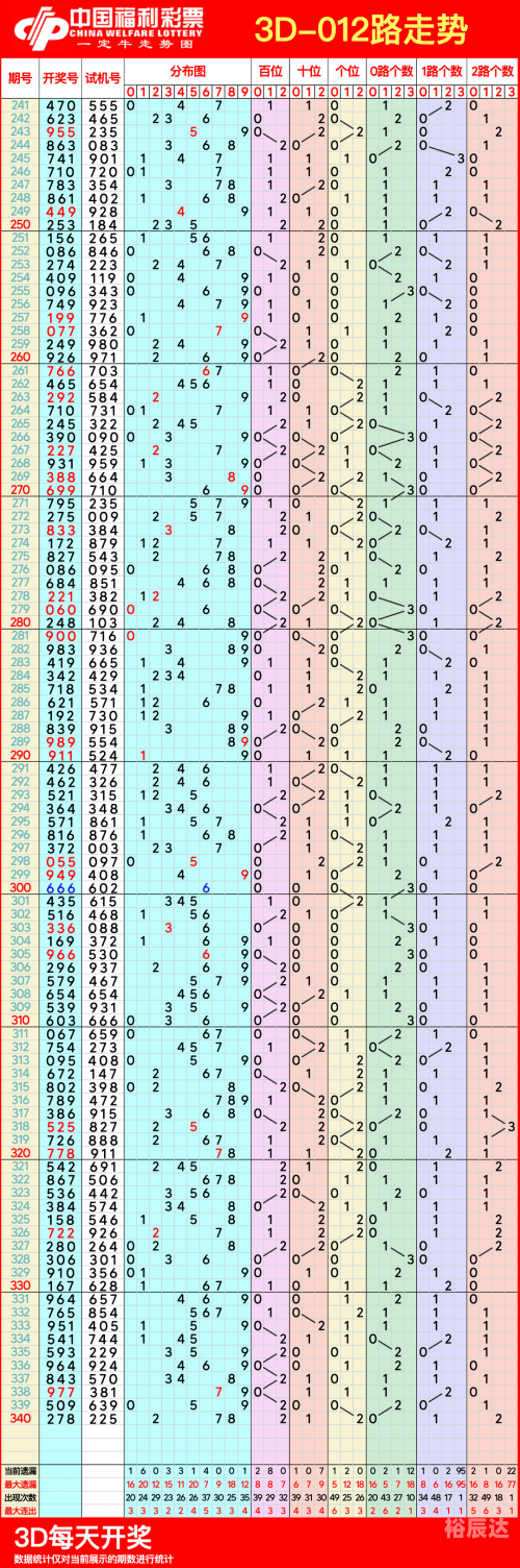 3D跨度走势图带连线专业版彩宝网-第2张图片