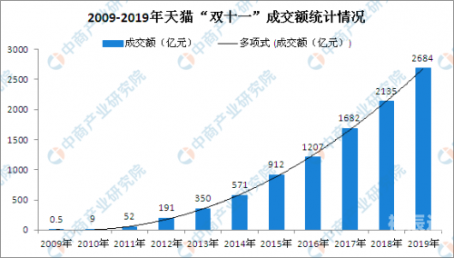 2019双十一销售额盛大揭晓-第1张图片