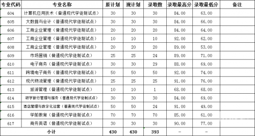 2013职高高考分数线解析