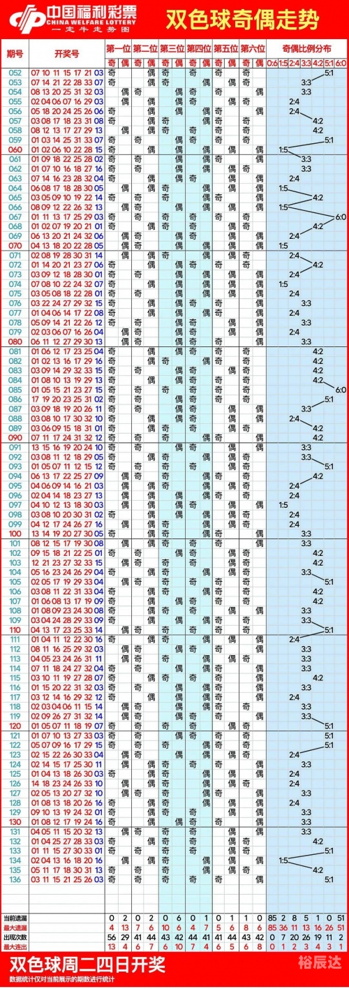 福彩双色球走势图2福彩双色球走势图2