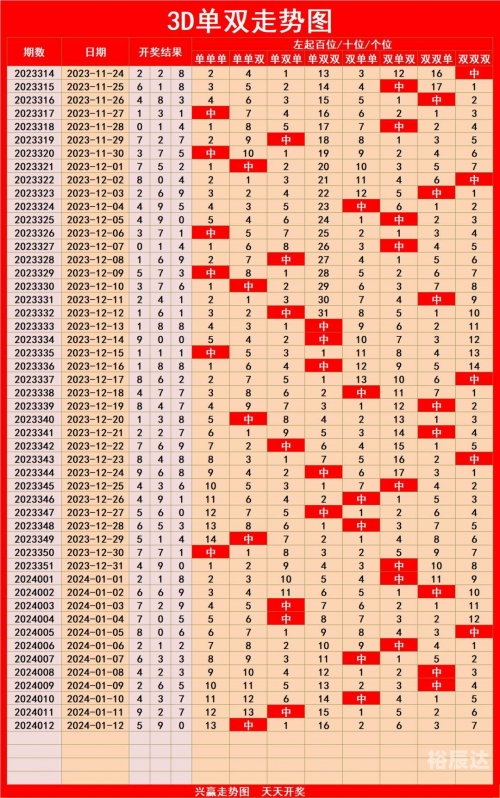 3d综合版走势图表3D综合版走势图分析