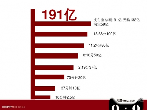2019年天猫双十一成交额盛大揭幕-第2张图片