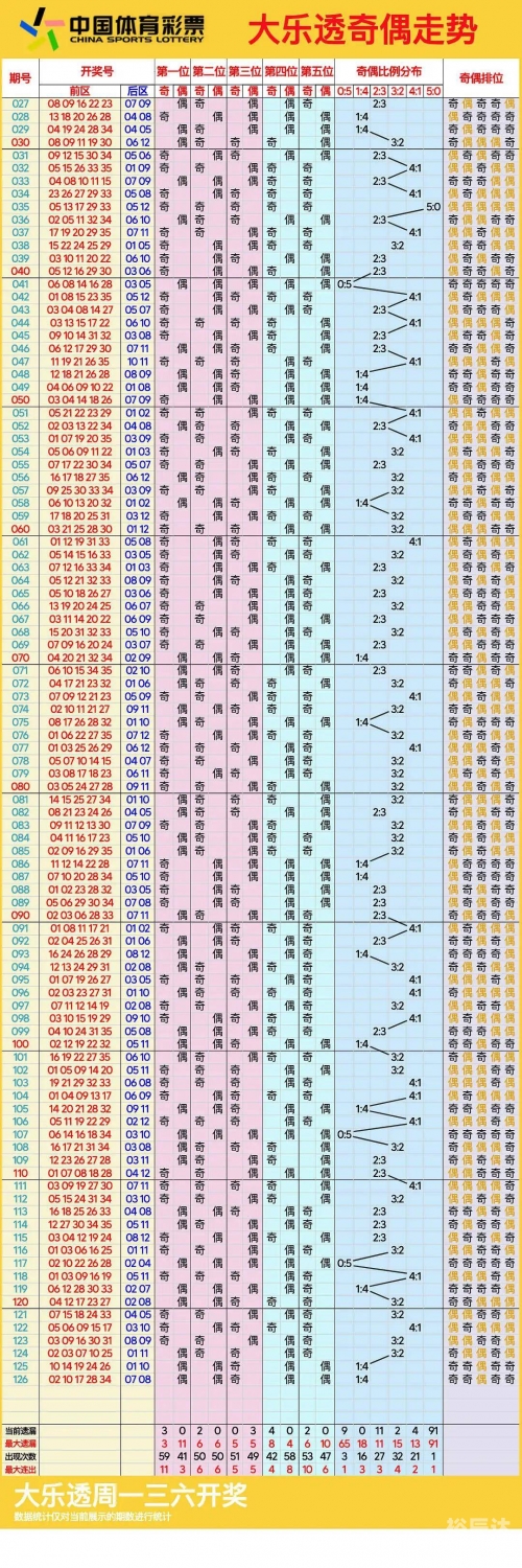 最近大乐透开奖情况分析