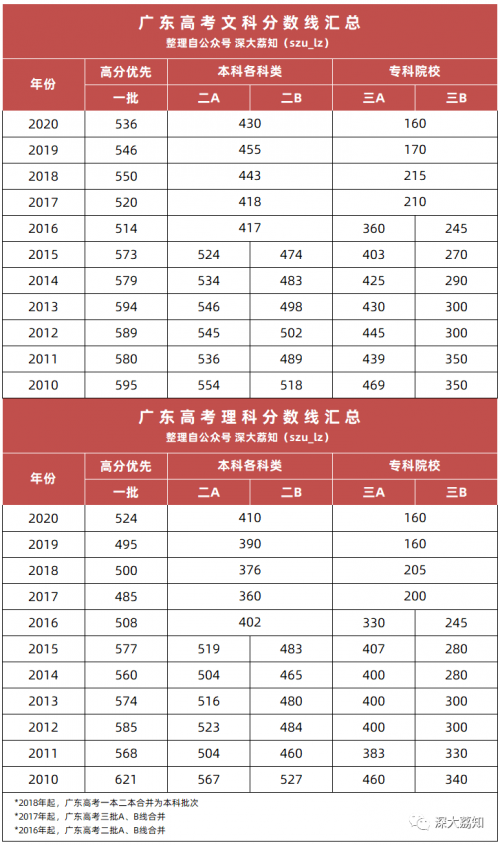 2009广东高考分数段分析-第1张图片