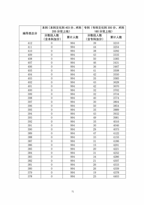 2009广东高考分数段分析-第2张图片