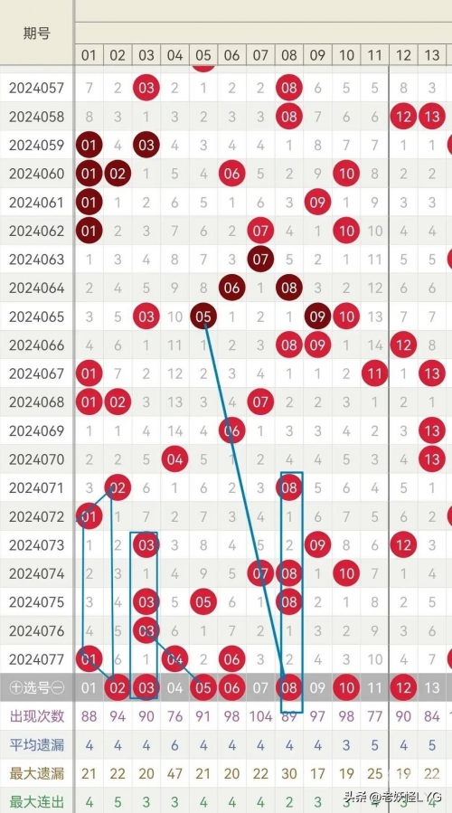 2008年双色球走势图全图南方版2008年双色球走势图分析-第2张图片