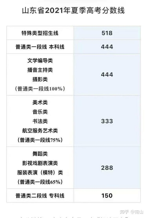 山东高考2021分数线解析-第2张图片