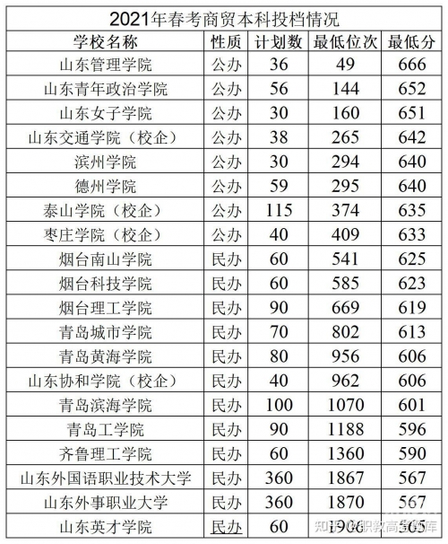 山东高考2021分数线解析-第3张图片