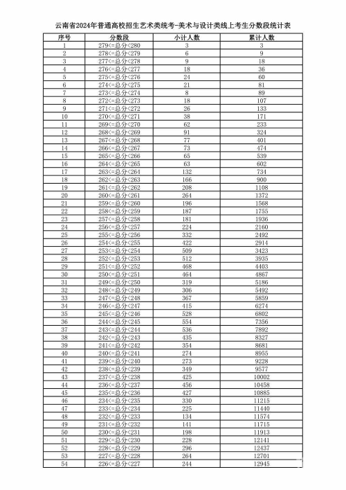 山西2022一分一段表查询2022一分一段表查询-第3张图片