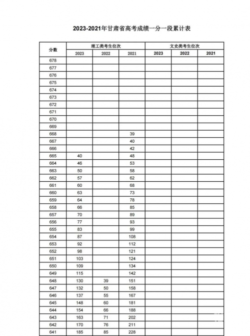 山西2022一分一段表查询2022一分一段表查询