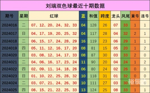 双色球复式中奖计算表