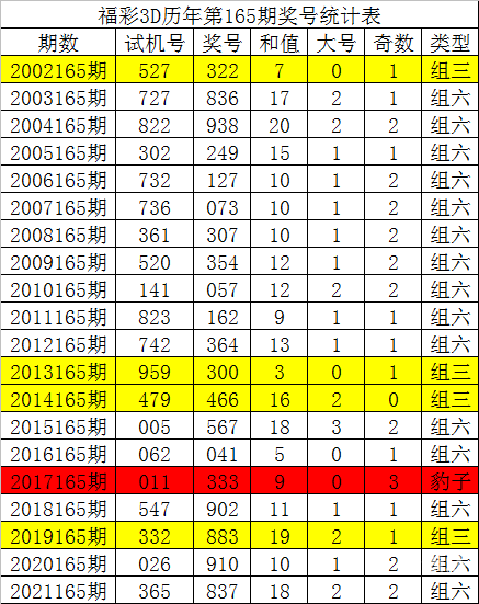 福彩3d基本走势图新浪网解读-第3张图片