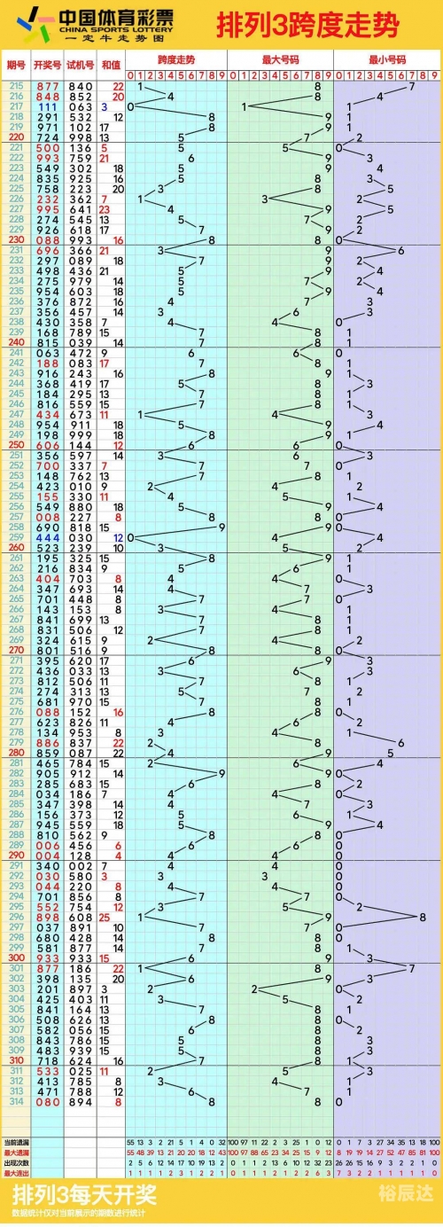 排列五最新走势图分析