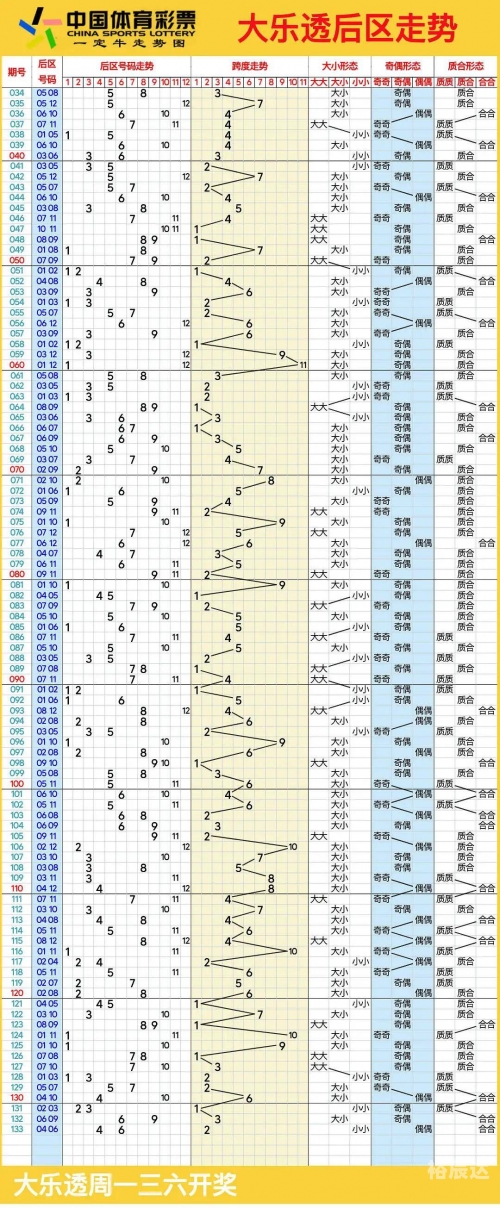大乐透最新连线走势图分析-第3张图片