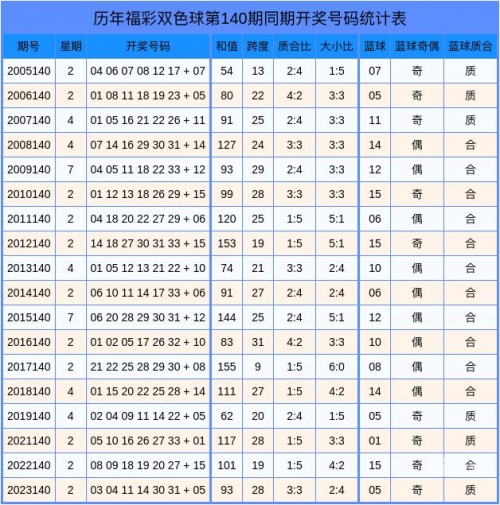 双色球140期开奖回顾-第1张图片