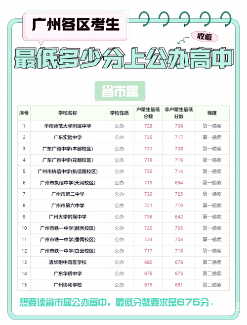2013职高高考分数线解析-第2张图片