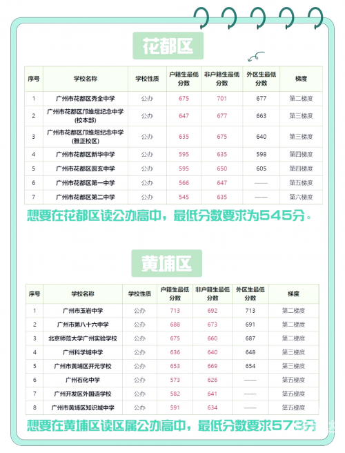 2013职高高考分数线解析