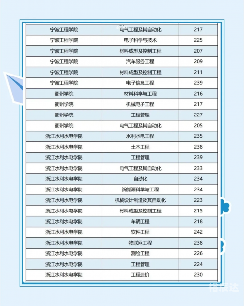 浙江一本分数线公布浙江一本分数线2020