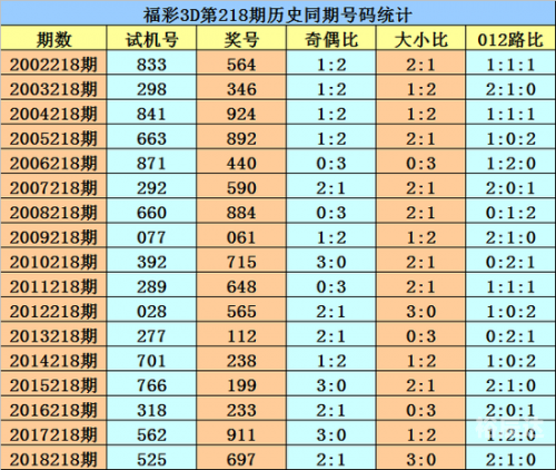3D走势图新浪彩票分析
