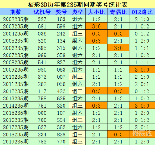 3D走势图新浪彩票分析-第3张图片