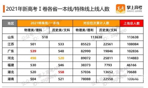 福建省高考本一线预测多少2021福建本一线预测
