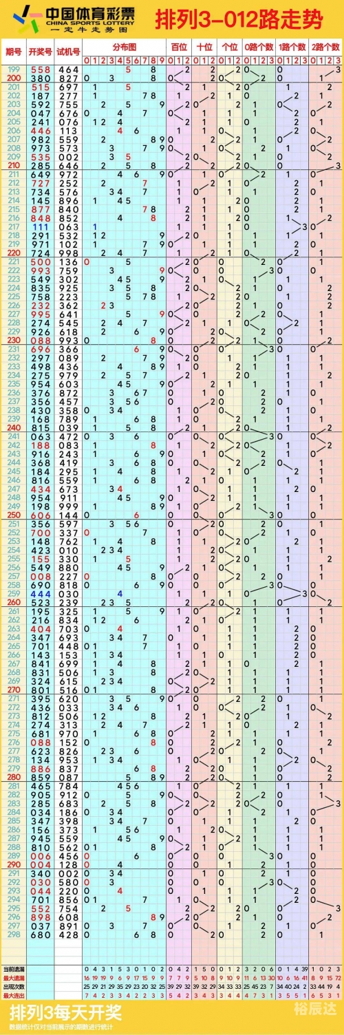排列五走势图综合分析-第3张图片