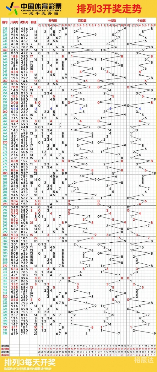 今天排列三走势图表今天排列三走势图表分析-第2张图片