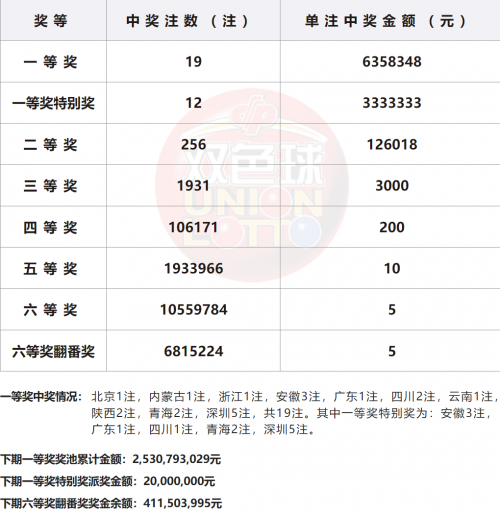 今天双色球开奖结果公布-第2张图片