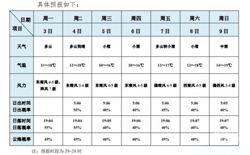 天气预告，未来一周天气趋势预测-第2张图片