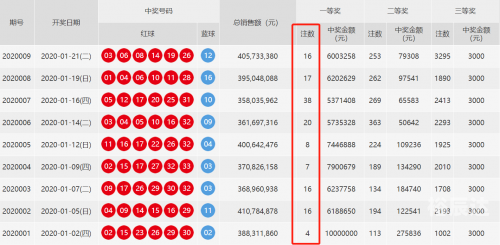 双色球开奖结果历史数据表双色球开奖历史数据研究