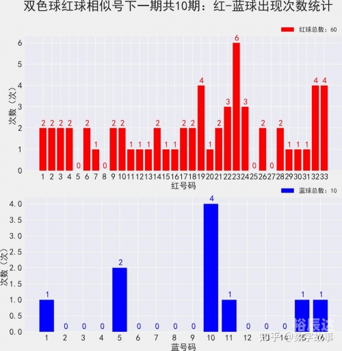 双色球开奖结果号码揭晓