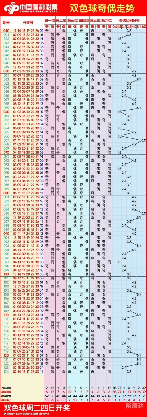 双色球走势图50期基本走势新浪双色球走势图50期分析-第2张图片
