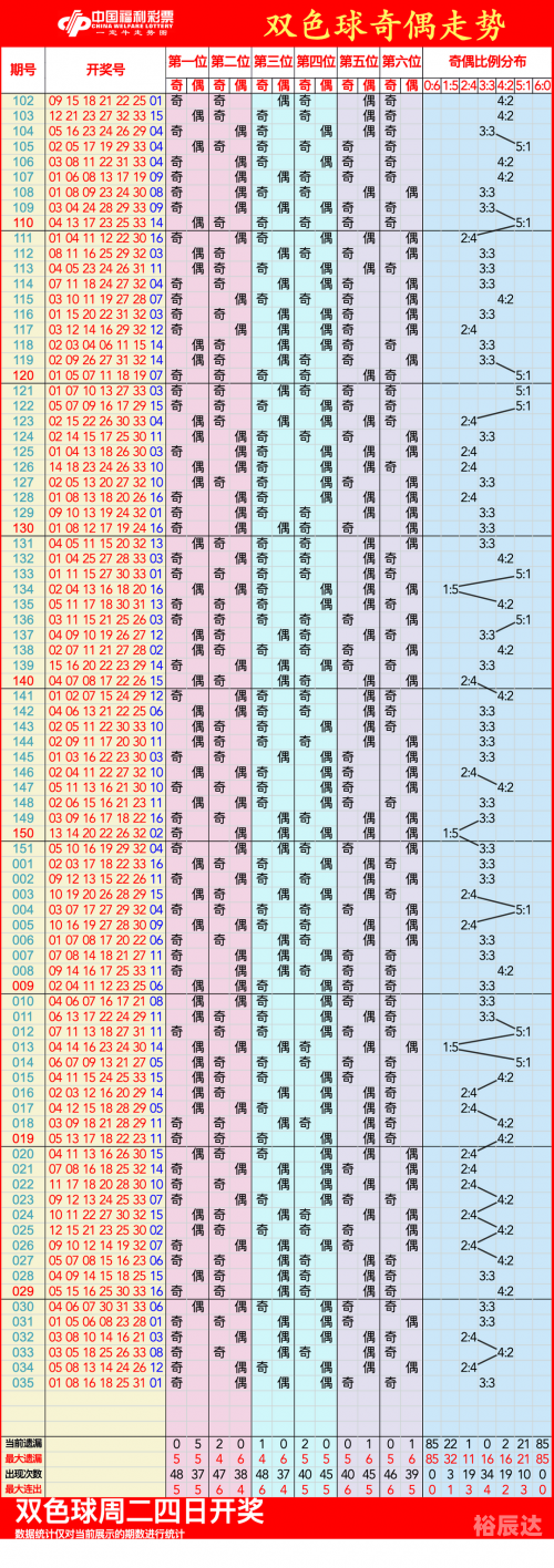 2009双色球走势图分析-第3张图片