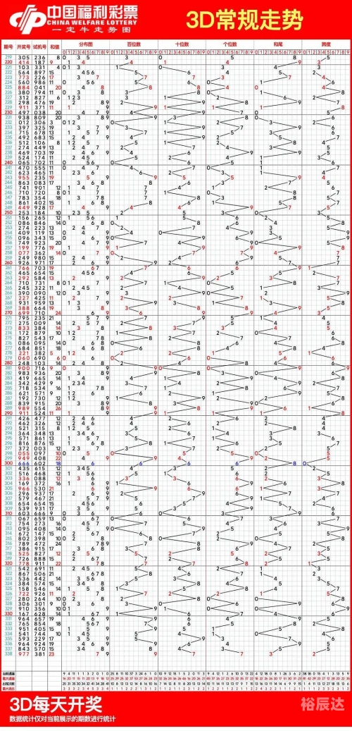3D专业连线版走势图3D专业连线版走势图分析