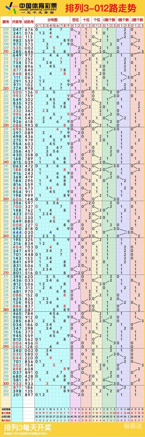 3d基本走势图(专业连线版)新浪排三3D基本走势图专业连线版-第3张图片