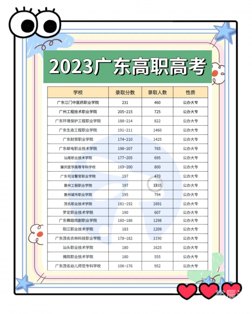 2013职高高考分数线解析