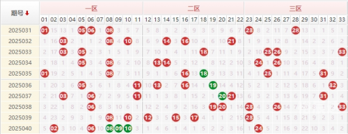 最近双色球走势图表分析-第3张图片