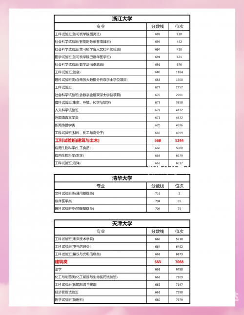 2023一本二本三本的分数线预估2023一本二本三本分数线解析-第2张图片