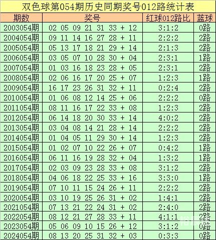 双色球预测100%中奖号码双色球预测100%中奖号码的文章