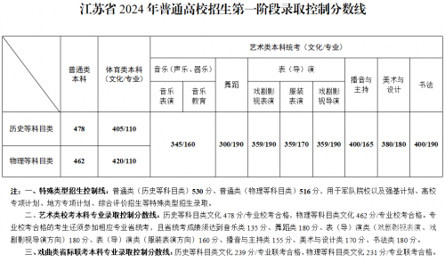 江苏高考分数线2019-第3张图片