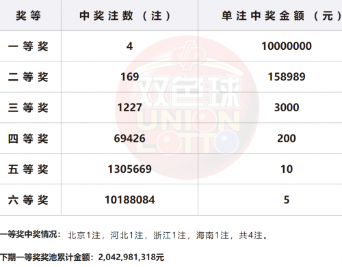 双色球开奖结果公布查询双色球开奖结果公布-第2张图片