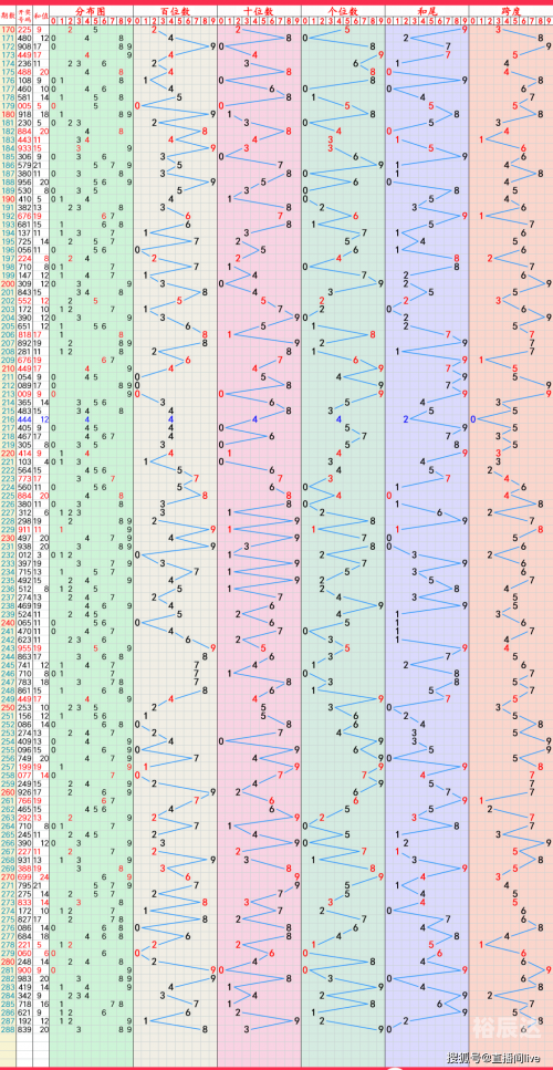 双色球走势图表新浪文章
