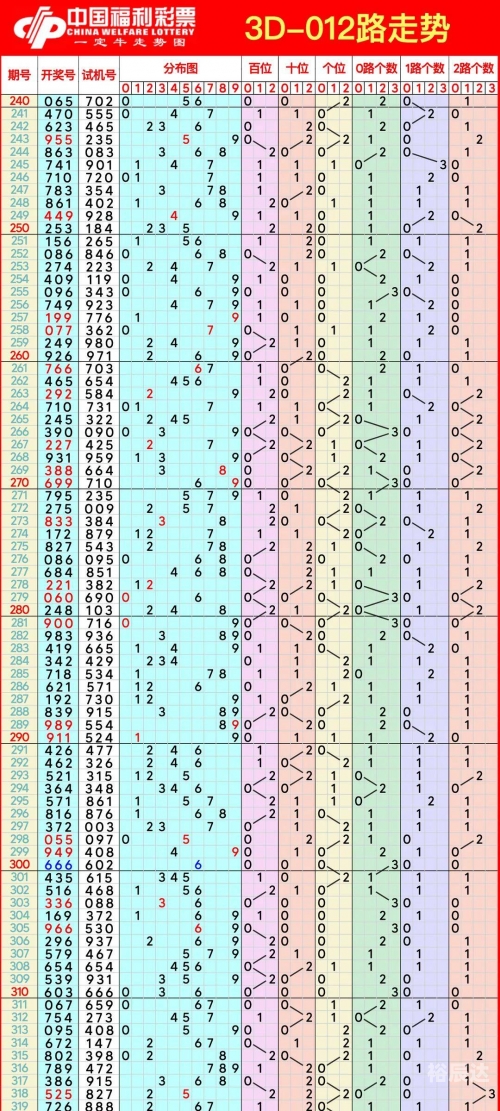 3D连线基本走势图