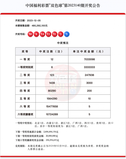 双色球最新开奖号码结果福彩双色球数双色球最新开奖号码结果福彩揭晓-第3张图片