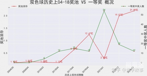 双色球开奖结果历史数据表双色球开奖历史数据研究
