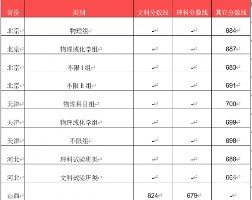 北京户口考清华北大多少分北京户口考清华北大分数线解析